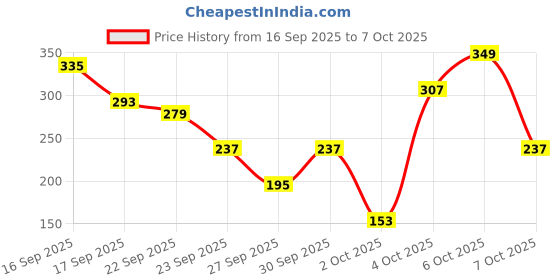 myntra.com Cutiekins Girls Ethnic Motifs Printed A-Line Kurti with Sharara & Dupatta cutiekins Price History Graph from 16 Sep 2025 to 7 Oct 2025
