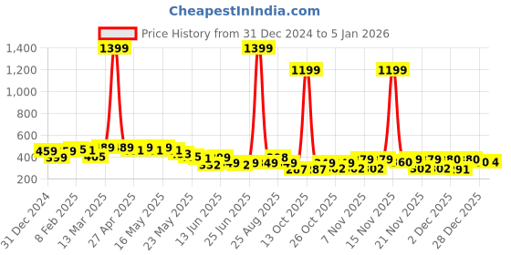 myntra.com Cutiekins Girls Ethnic Motifs Printed Casual Shirt cutiekins Price History Graph from 31 Dec 2024 to 5 Jan 2026