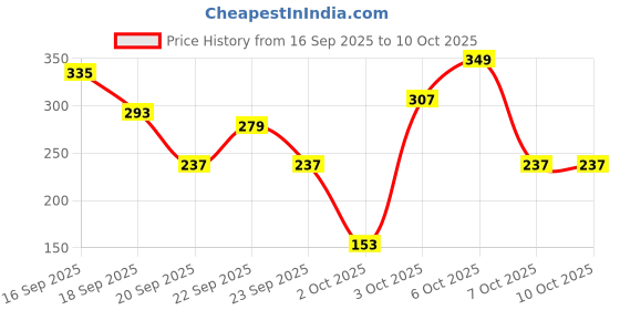 myntra.com Cutiekins Girls Ethnic Motifs Printed Gotta Patti Kurta with Sharara & Dupatta cutiekins Price History Graph from 16 Sep 2025 to 10 Oct 2025