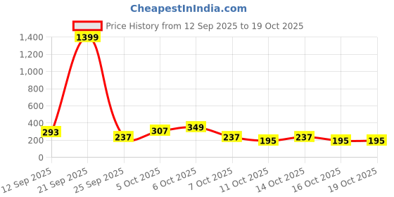 myntra.com Cutiekins Girls Ethnic Motifs Printed Gotta Patti Kurta With Trousers & Dupatta cutiekins Price History Graph from 12 Sep 2025 to 16 Oct 2025