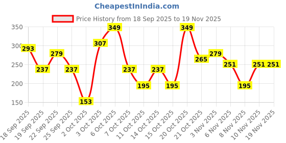myntra.com Cutiekins Girls Ethnic Motifs Printed Kurta with Dhoti Pants cutiekins Price History Graph from 18 Sep 2025 to 18 Nov 2025