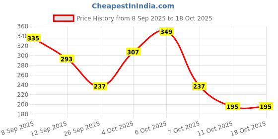 myntra.com Cutiekins Girls Ethnic Motifs Printed Kurta with Sharara & Dupatta cutiekins Price History Graph from 8 Sep 2025 to 17 Oct 2025