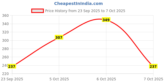 myntra.com Cutiekins Girls Ethnic Motifs Printed Kurta with Sharara & Dupatta cutiekins Price History Graph from 23 Sep 2025 to 7 Oct 2025