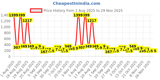 myntra.com cutiekins Girls Ethnic Motifs Printed Kurta with Trousers & Dupatta cutiekins Price History Graph from 1 Aug 2025 to 29 Nov 2025