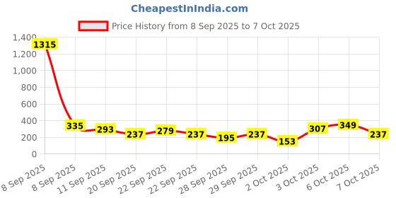 myntra.com Cutiekins Girls Ethnic Motifs Printed Regular Gotta Patti Kurta & Palazzo With Dupatta cutiekins Price History Graph from 8 Sep 2025 to 3 Oct 2025