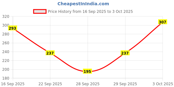 myntra.com Cutiekins Girls Ethnic Motifs Printed Regular Gotta Patti Kurta Set With Dupatta cutiekins Price History Graph from 16 Sep 2025 to 3 Oct 2025