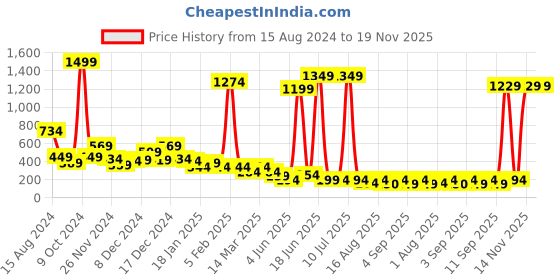 myntra.com Cutiekins Girls Ethnic Motifs Printed Regular Gotta Patti Kurta with Palazzos cutiekins Price History Graph from 15 Aug 2024 to 18 Nov 2025