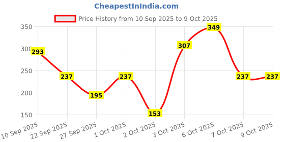 myntra.com Cutiekins Girls Ethnic Motifs Printed Regular Gotta Patti Kurta with Sharara & Dupatta cutiekins Price History Graph from 10 Sep 2025 to 9 Oct 2025