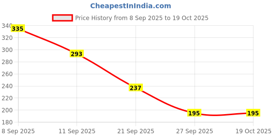 myntra.com Cutiekins Girls Ethnic Motifs Printed Regular Gotta Patti Kurta With Sharara & Dupatta cutiekins Price History Graph from 8 Sep 2025 to 19 Oct 2025