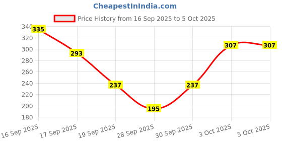 myntra.com Cutiekins Girls Ethnic Motifs Printed Regular Kurta With Dhoti Pants cutiekins Price History Graph from 16 Sep 2025 to 4 Oct 2025