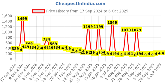 myntra.com Cutiekins Girls Ethnic Motifs Printed Regular Kurta with Salwar & With Dupatta cutiekins Price History Graph from 17 Sep 2024 to 4 Oct 2025