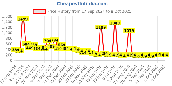 myntra.com Cutiekins Girls Ethnic Motifs Printed Regular Kurta with Sharara & With Dupatta cutiekins Price History Graph from 17 Sep 2024 to 7 Oct 2025