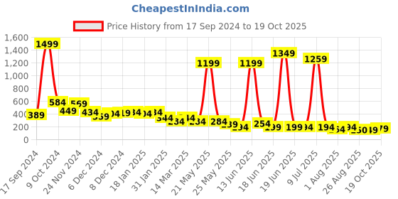 myntra.com Cutiekins Girls Ethnic Motifs Printed Regular Kurta with Sharara & With Dupatta cutiekins Price History Graph from 17 Sep 2024 to 19 Oct 2025