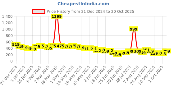 myntra.com Cutiekins Girls Flared Knitted Palazzos cutiekins Price History Graph from 21 Dec 2024 to 20 Oct 2025
