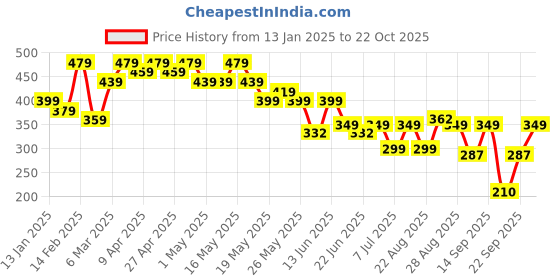 myntra.com Cutiekins Girls Flared Knitted Palazzos cutiekins Price History Graph from 13 Jan 2025 to 22 Oct 2025