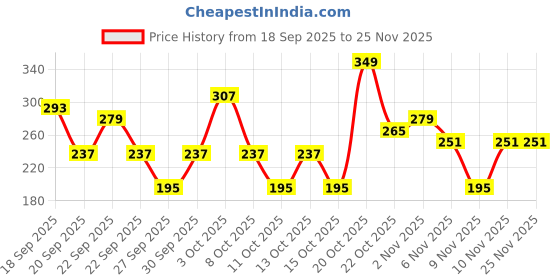 myntra.com Cutiekins Girls Floral Embroidered A-Line Kurti with Sharara & Dupatta cutiekins Price History Graph from 18 Sep 2025 to 24 Nov 2025