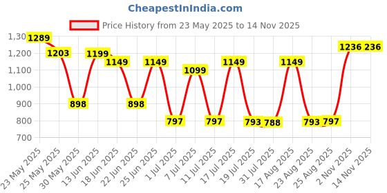 myntra.com Cutiekins Girls Floral Embroidered Empire Gotta Patti Kurta with Palazzos & With Dupatta cutiekins Price History Graph from 23 May 2025 to 13 Nov 2025