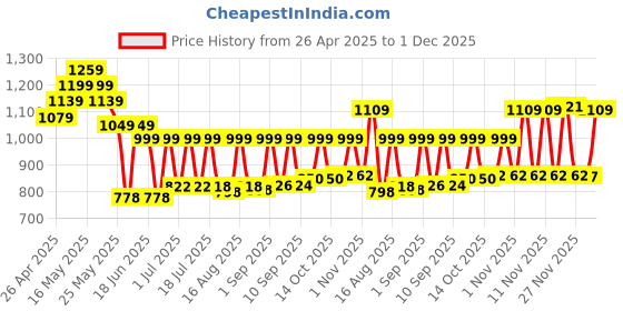 myntra.com Cutiekins Girls Floral Embroidered Empire Sequinned Kurta with Sharara & With Dupatta cutiekins Price History Graph from 26 Apr 2025 to 30 Nov 2025