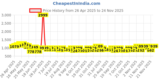 myntra.com Cutiekins Girls Floral Embroidered Empire Sequinned Kurta with Sharara & With Dupatta cutiekins Price History Graph from 26 Apr 2025 to 24 Nov 2025
