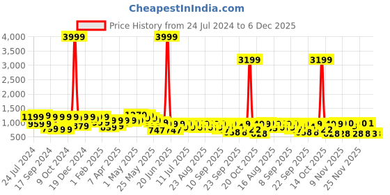 myntra.com Cutiekins Girls Floral Motifs Printed Empire Gotta Patti Kurta & Sharara with Dupatta cutiekins Price History Graph from 24 Jul 2024 to 4 Dec 2025