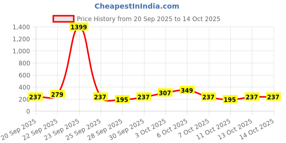 myntra.com Cutiekins Girls Floral Print Regular Gotta Patti Kurta with Sharara & Dupatta cutiekins Price History Graph from 20 Sep 2025 to 13 Oct 2025