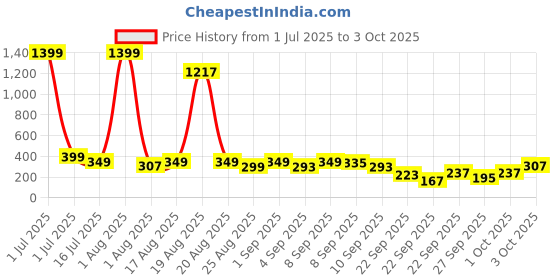 myntra.com Cutiekins Girls Floral Print Regular Gotta Patti Kurta with Sharara & With Dupatta cutiekins Price History Graph from 1 Jul 2025 to 3 Oct 2025