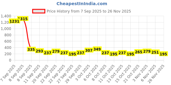 myntra.com Cutiekins Girls Floral Printed A-Line Gotta Patti Kurta With Palazzos & Dupatta cutiekins Price History Graph from 7 Sep 2025 to 26 Nov 2025
