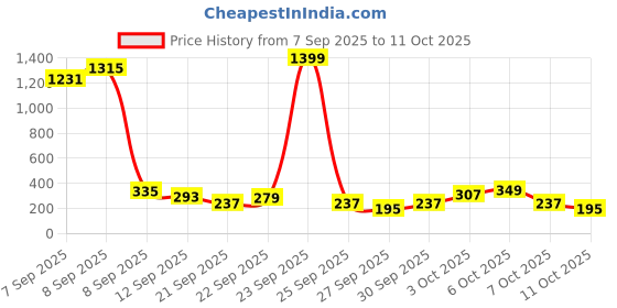 myntra.com Cutiekins Girls Floral Printed A-Line Gotta Patti Kurta With Palazzos & Dupatta cutiekins Price History Graph from 7 Sep 2025 to 4 Oct 2025