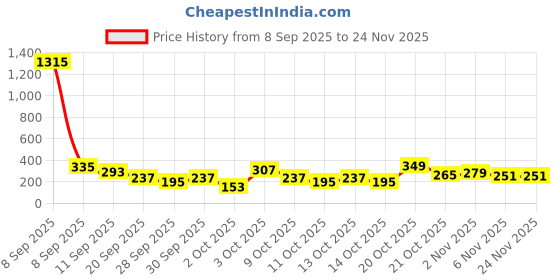 myntra.com Cutiekins Girls Floral Printed A-Line Gotta Patti Kurta With Palazzos & Dupatta cutiekins Price History Graph from 8 Sep 2025 to 24 Nov 2025