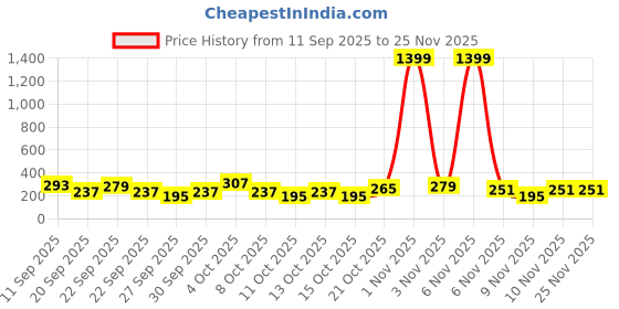 myntra.com Cutiekins Girls Floral Printed A-Line Gotta Patti Kurta With Palazzos & Dupatta cutiekins Price History Graph from 11 Sep 2025 to 24 Nov 2025