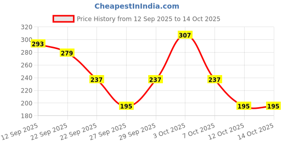 myntra.com Cutiekins Girls Floral Printed A-Line Gotta Patti Kurta With Palazzos & Dupatta cutiekins Price History Graph from 12 Sep 2025 to 13 Oct 2025