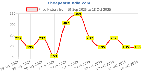 myntra.com Cutiekins Girls Floral Printed A-Line Gotta Patti Kurta With Palazzos & Dupatta cutiekins Price History Graph from 19 Sep 2025 to 18 Oct 2025