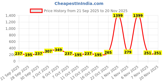 myntra.com Cutiekins Girls Floral Printed A-Line Gotta Patti Kurta With Palazzos & Dupatta cutiekins Price History Graph from 21 Sep 2025 to 20 Nov 2025