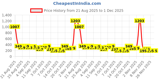 myntra.com Cutiekins Girls Floral Printed A-Line Gotta Patti Kurta With Sharara & Dupatta cutiekins Price History Graph from 21 Aug 2025 to 30 Nov 2025