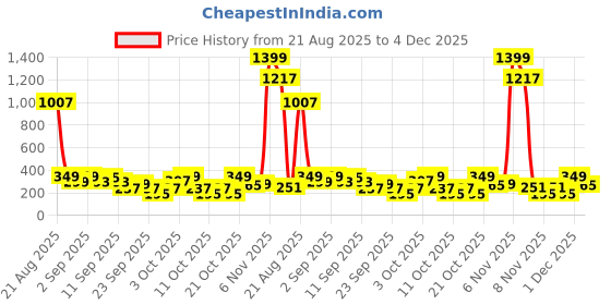 myntra.com Cutiekins Girls Floral Printed A-Line Gotta Patti Kurta With Sharara & Dupatta cutiekins Price History Graph from 21 Aug 2025 to 4 Dec 2025
