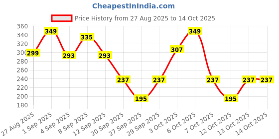 myntra.com Cutiekins Girls Floral Printed A-Line Gotta Patti Kurta With Sharara & Dupatta cutiekins Price History Graph from 27 Aug 2025 to 4 Oct 2025