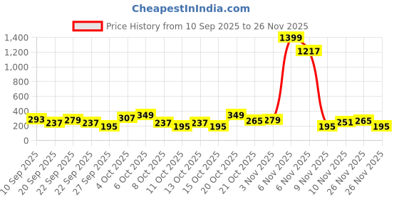 myntra.com Cutiekins Girls Floral Printed A-Line Kurta with Dhoti Pant cutiekins Price History Graph from 10 Sep 2025 to 26 Nov 2025