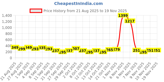 myntra.com Cutiekins Girls Floral Printed A-Line Kurta with Dhoti Pants cutiekins Price History Graph from 21 Aug 2025 to 18 Nov 2025