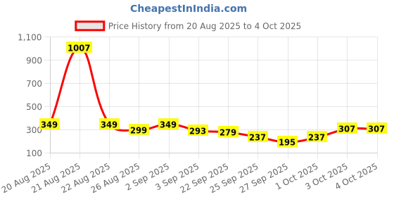 myntra.com Cutiekins Girls Floral Printed A-Line Kurta with Dhoti Pants cutiekins Price History Graph from 20 Aug 2025 to 4 Oct 2025