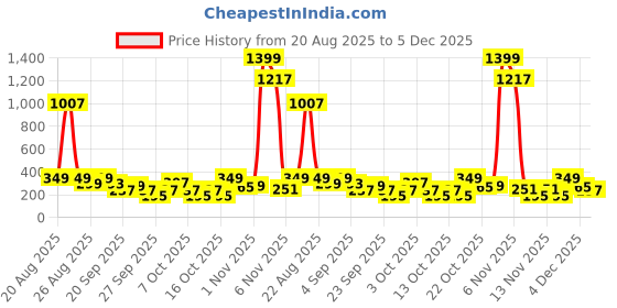 myntra.com Cutiekins Girls Floral Printed A-Line Kurta with Dhoti Pants cutiekins Price History Graph from 20 Aug 2025 to 5 Dec 2025