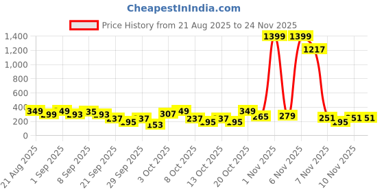 myntra.com Cutiekins Girls Floral Printed A-Line Kurta with Dhoti Pants cutiekins Price History Graph from 21 Aug 2025 to 24 Nov 2025