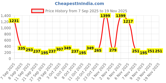myntra.com Cutiekins Girls Floral Printed A-Line Kurta with Dhoti Pants cutiekins Price History Graph from 7 Sep 2025 to 18 Nov 2025