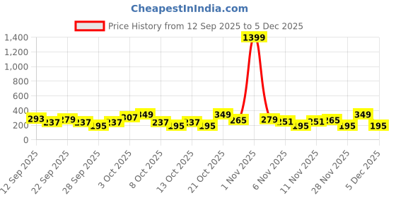 myntra.com Cutiekins Girls Floral Printed A-Line Kurta with Dhoti Pants cutiekins Price History Graph from 12 Sep 2025 to 5 Dec 2025