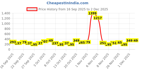 myntra.com Cutiekins Girls Floral Printed A-Line Kurta with Dhoti Pants cutiekins Price History Graph from 16 Sep 2025 to 1 Dec 2025