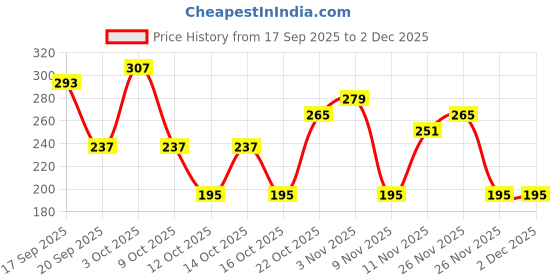 myntra.com Cutiekins Girls Floral Printed A-Line Kurta with Dhoti Pants cutiekins Price History Graph from 17 Sep 2025 to 1 Dec 2025