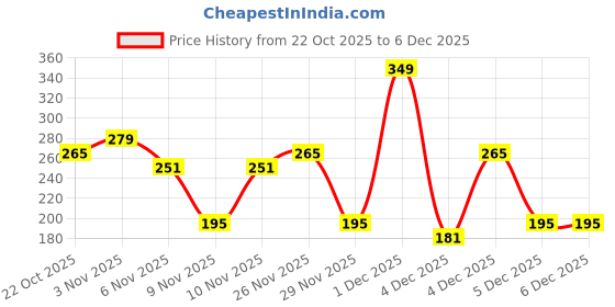 myntra.com Cutiekins Girls Floral Printed A-Line Kurta with Dhoti Pants cutiekins Price History Graph from 22 Oct 2025 to 5 Dec 2025