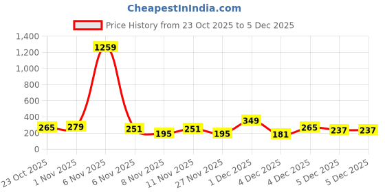 myntra.com Cutiekins Girls Floral Printed A-Line Kurta with Dhoti Pants cutiekins Price History Graph from 23 Oct 2025 to 5 Dec 2025