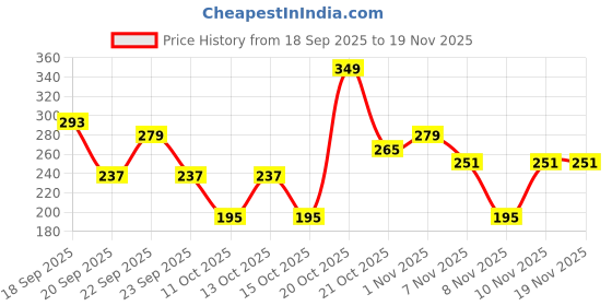 myntra.com Cutiekins Girls Floral Printed A-Line Kurta with Dhoti Pants & Dupatta cutiekins Price History Graph from 18 Sep 2025 to 18 Nov 2025