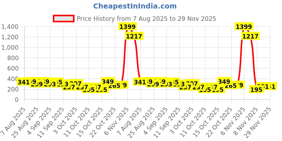 myntra.com Cutiekins Girls Floral Printed A-Line Kurta with Palazzo & Dupatta cutiekins Price History Graph from 7 Aug 2025 to 28 Nov 2025