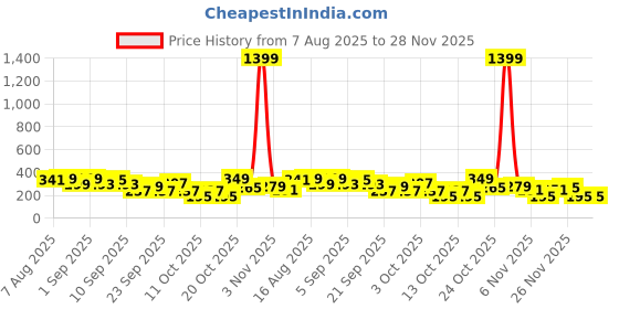myntra.com Cutiekins Girls Floral Printed A-Line Kurta with Palazzo & Dupatta cutiekins Price History Graph from 7 Aug 2025 to 28 Nov 2025